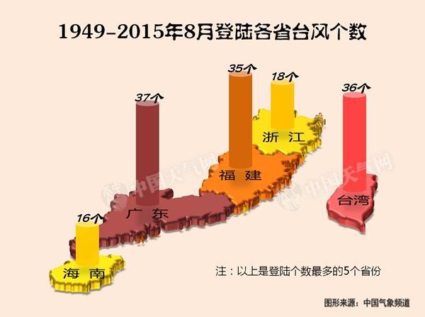 8·_(ti)L(fng)ꑵc(din)ֲV·҇ӱغʡ^(q)ďVһֱ|пܳɞ8_(ti)L(fng)ĵꑵ1949-20158·_(ti)L(fng)ꑔ(sh)(g)ʡݷքeǏV|37(g)_(ti)36(g)35(g)oS㽭18(g)ͺ16(g)ʡݶ10(g)(du)_(ti)㽭|K@Щʡ^(q)f8һ_(ti)L(fng)·